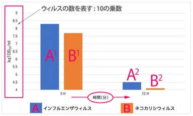 抗ウィルス抗菌剤での不活化試験データ