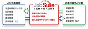 派遣管理システム「JobSuite TEMPORARY」、withコロナ時代の派遣業界を応援！利用料が2ヵ月無料になる特別キャンペーン開始