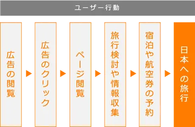 図3：日本へ旅行するまでのユーザー行動の一例