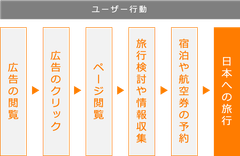 図3：日本へ旅行するまでのユーザー行動の一例