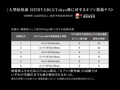 オゾン殺菌テスト