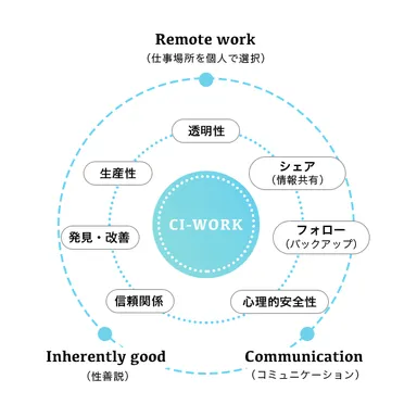 CI-Workについて