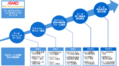 朝日広告社、広告主と媒体社に個人情報保護法改正に対応したデータプライバシー・コンサルティングを提供開始