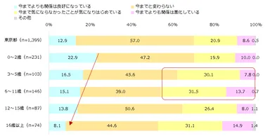 家族関係（年齢）