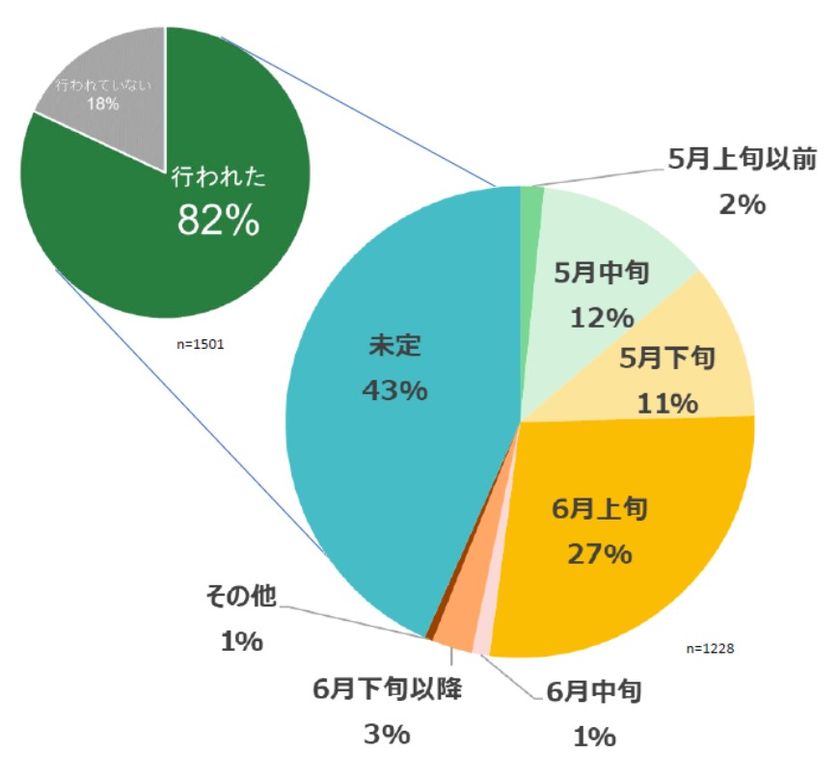 全国の児童館へ新型コロナウイルス感染症対策に関する緊急調査
児童館 ６月上旬までに６割が再開  
