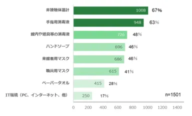 現場で不足しているもの