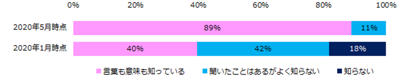 女性800名に聞いた「テレワーク」実態調査
―『エンウィメンズワーク』ユーザーアンケート―