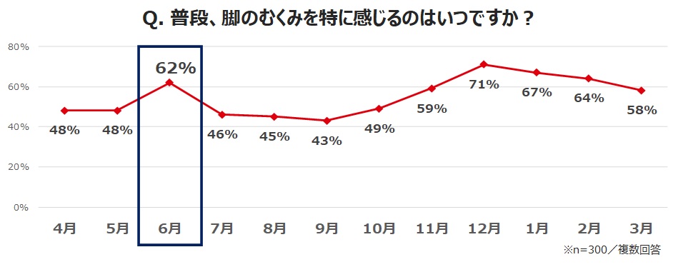 女性会社員の 脚のむくみ 実感 6月 は春夏最高に 梅雨の脚むくみは仕事 メンタルにも影響 人には見せられない 知られざる梅雨の 足元事情 とは ニチバン株式会社のプレスリリース