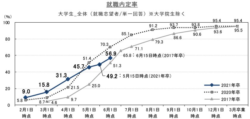 就職内定率は56.9%、前年同月比-13.4ポイント。
２ヶ月連続で前年同月を下回り、採用活動後ろ倒しの影響が出ている
