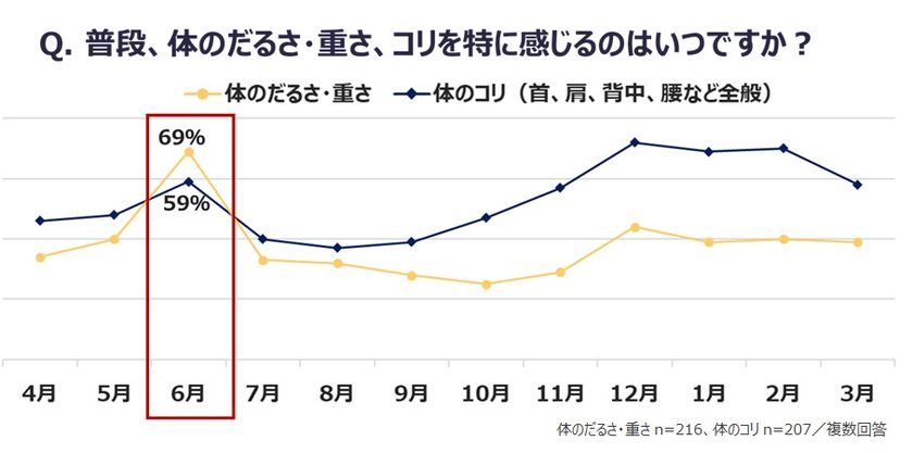 ～働く女性の「梅雨のだるおも＆コリ事情」を調査～　
梅雨時季の“体感体重”は普段の平均4倍!?　
梅雨のだるおも＆コリのせいで、仕事の集中力は約4割低下