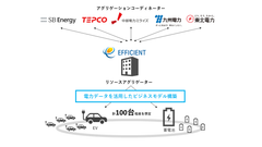 「令和2年度　需要家側エネルギーリソースを活用したバーチャルパワープラント構築実証事業」採択決定