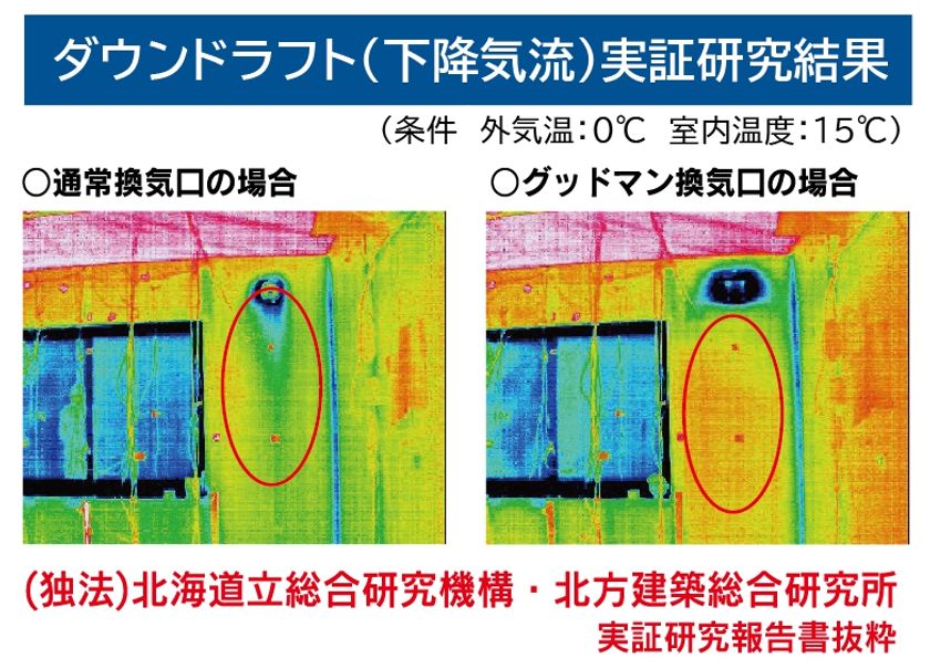 電気を使用しない 自然換気 で省エネを実現 特許取得の換気装置 グッドマン換気 口 が全国販売開始 夏の暑さ 冬の結露 三密対策にも効果的 有限会社グッドマンのプレスリリース