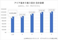 関西最大級のトラベルクリニック「上本町わたなべクリニック」が、ワクチン接種を特別価格で提供！感謝キャンペーンの実施　～実績報告　2019年度ワクチン接種件数1万5,000件超～