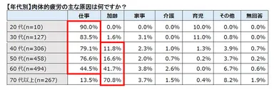 【年代別】肉体的疲労の主な原因