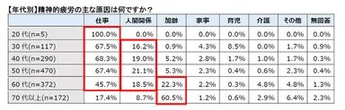 【年代別】精神的疲労の主な原因