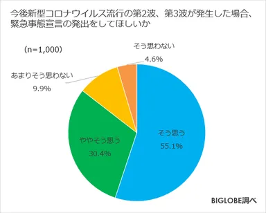 今後新型コロナウイルス流行の第2波、第3波が発生した場合、緊急事態宣言の発出をしてほしいか