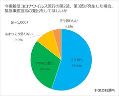 今後新型コロナウイルス流行の第2波、第3波が発生した場合、緊急事態宣言の発出をしてほしいか