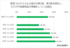 新型コロナウイルス流行の第2波、第3波を想定し、マスクや消毒用品の準備をしている割合