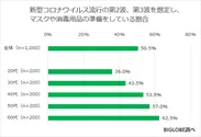 新型コロナウイルス流行の第2波、第3波を想定し、マスクや消毒用品の準備をしている割合