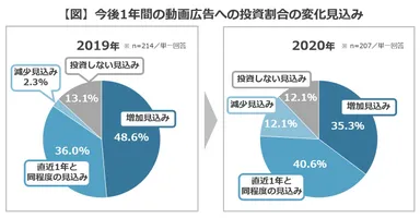 【図】今後1年間の動画広告への投資割合の変化見込み