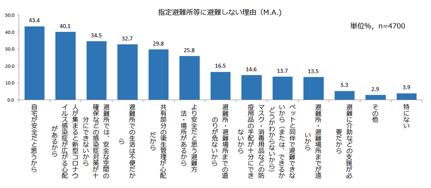 新型コロナウイルス禍の感染症対策と災害避難 生活や家計への影響などを調査 株式会社サーベイリサーチセンターのプレスリリース