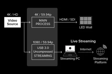 USBストリーミング処理専用のプロセスを搭載