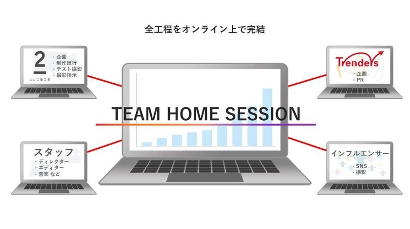 二番工房、トレンダーズと提携し、インフルエンサーを活用した
TV-CM制作・拡散パッケージ「TEAM HOME SESSION」を提供開始
企画・制作から拡散まで、全工程がオンライン上で完結