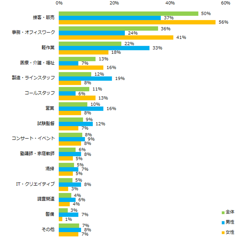 「経験してよかったアルバイト」意識調査
ー『エンバイト』ユーザーアンケートー