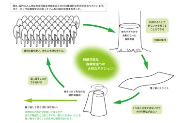 持続可能な森林資源のために。