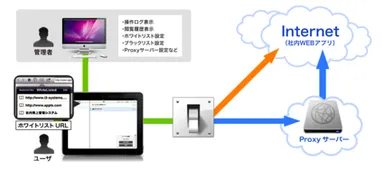 図2. SecuredBrowserの仕組み