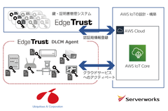 サーバーワークスとユビキタスAIコーポレーションが協業、AWS上でのセキュアなIoTサービスを実現するソリューションの提供を開始