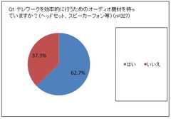 Jabra(ジャブラ)を展開するGNオーディオジャパン株式会社が「テレワーク」に関する実態調査を実施　テレワークのためのオーディオ機材を持っている人は6割以上　～約4割がオンライン会議で声の聞こえづらさを感じている～