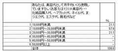 (1)美容にかける金額