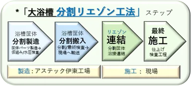 「分割リエゾン工法」基本手順