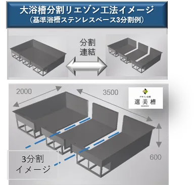 「分割リエゾン工法」イメージ