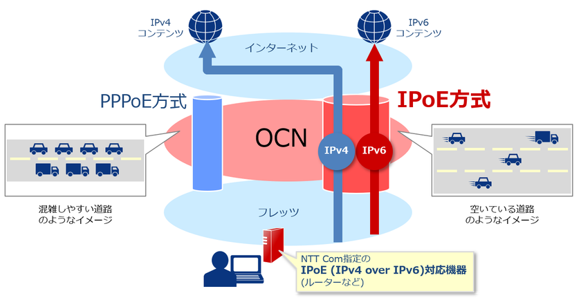「OCN 光回線サービス」において、IPoE接続を標準機能として提供開始