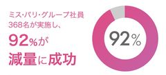 ミス・パリ・グループ社員368名が7日間のダイエットプログラム「7Days Diet チャレンジ」で平均 -2kgの減量に成功！コロナ太りもスッキリ