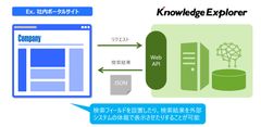 Web APIによる外部システム連携イメージ