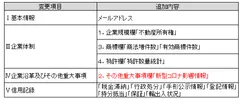 調査強化項目