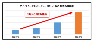 マイリラ シートマッサージャー MRL-1200 販売台数推移