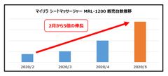 マイリラ シートマッサージャー MRL-1200 販売台数推移