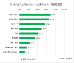 デジタル化が進むと思うもの「決済」「公的手続き」「テレワーク」　BIGLOBEが「withコロナに関する意識調査」第3弾を発表～感染回避で「週休3日制の導入」7割希望も、実際の導入は1割～