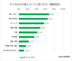 デジタル化が進んでいくと思うもの