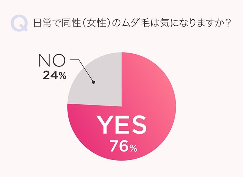 女性が気になる同性のムダ毛意識調査 同性のムダ毛 最も気になるのはやっぱりワキ 1割が意外と気 になる部位に 指のムダ毛 と回答 株式会社cyberowlのプレスリリース