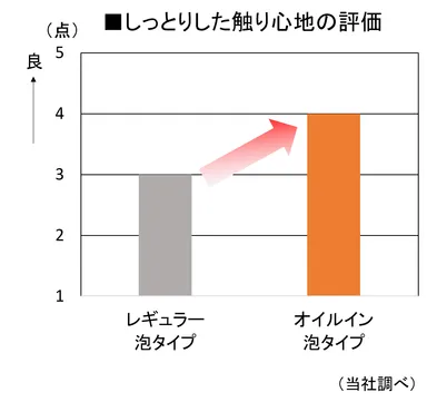 しっとりした触り心地の評価