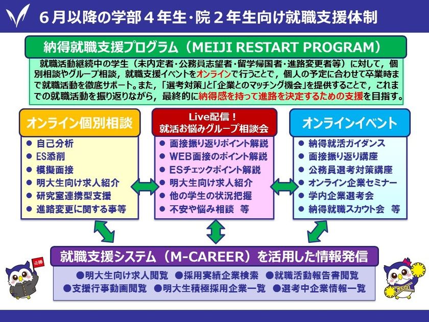 ～「就職の明治」の手厚いオンライン支援～
学生が自宅にいながらも就職支援が受けられます