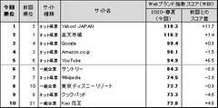 Webブランド調査総合ランキング　トップ10