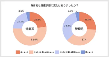 図3：身体的な健康状態の変化