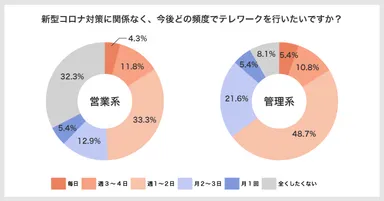 図5：今後のテレワークの希望頻度