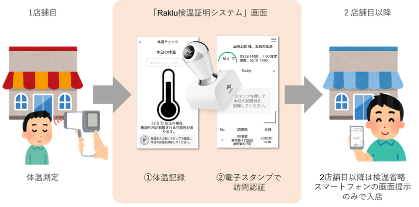 電子スタンプを活用した検温証明システムを6月19日提供開始